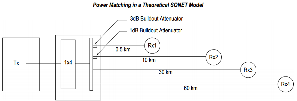 ST SM Konektör Tipi Plug-In Zayıflatıcı Huber Suhner-Tyco-Optoplast