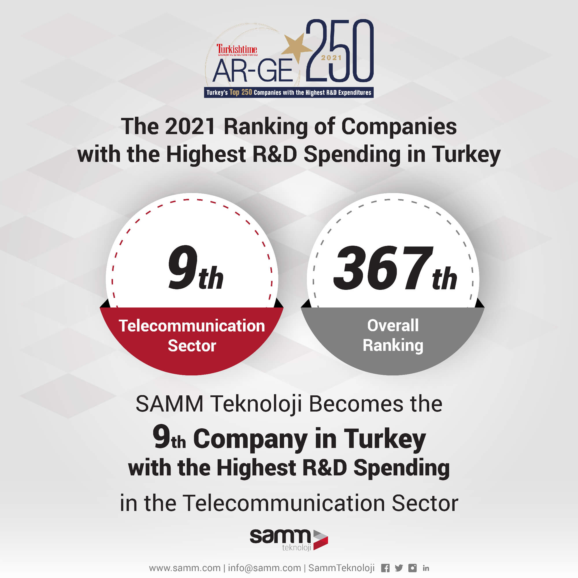 Samm Teknoloji gehört zu den Top 10 Unternehmen bei F&E-Investitionen im Telekommunikationssektor!
