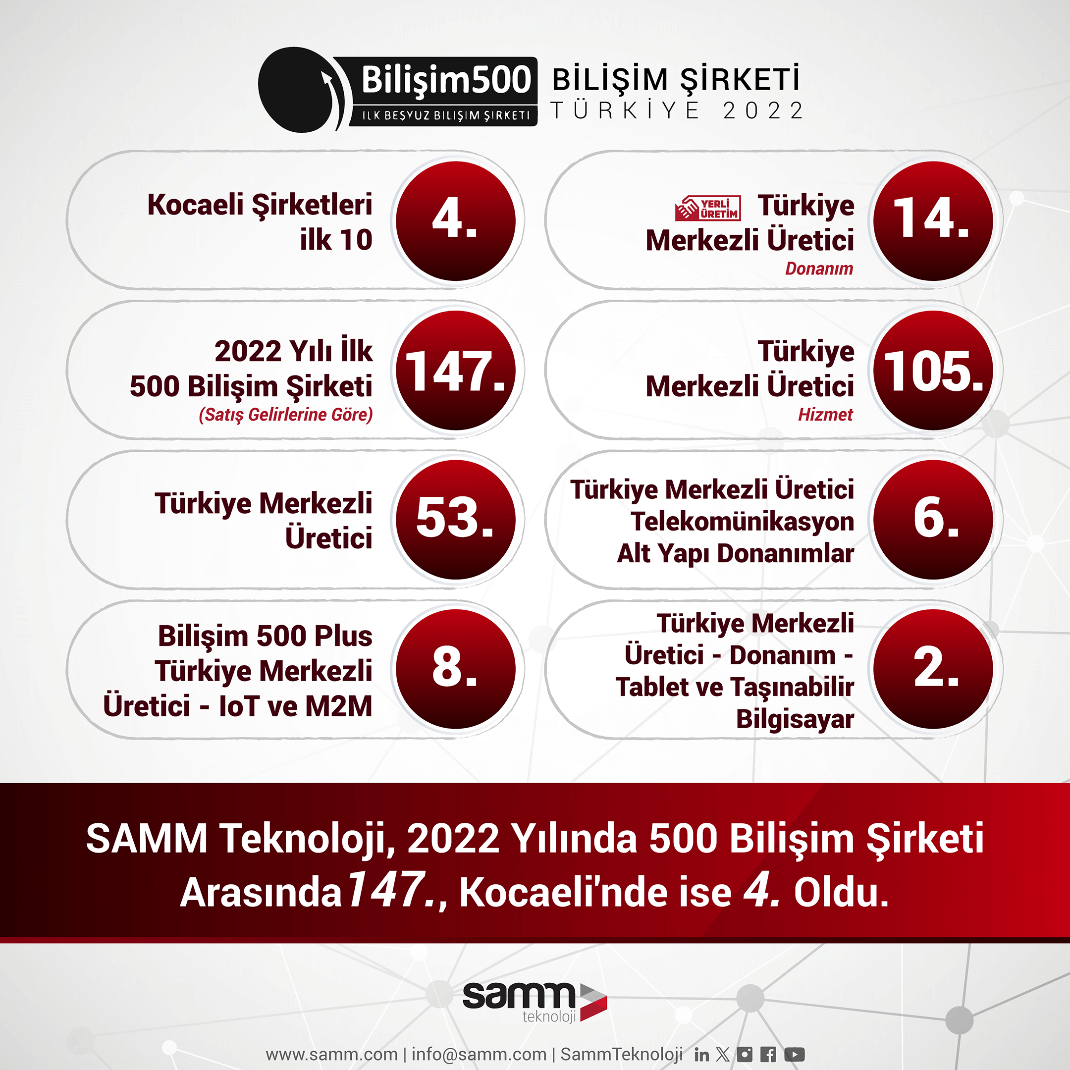 SAMM Teknoloji “Bilişim 500” sıralamasında 147. Kocaeli’nde de 4. büyük Bilişim Şirketi