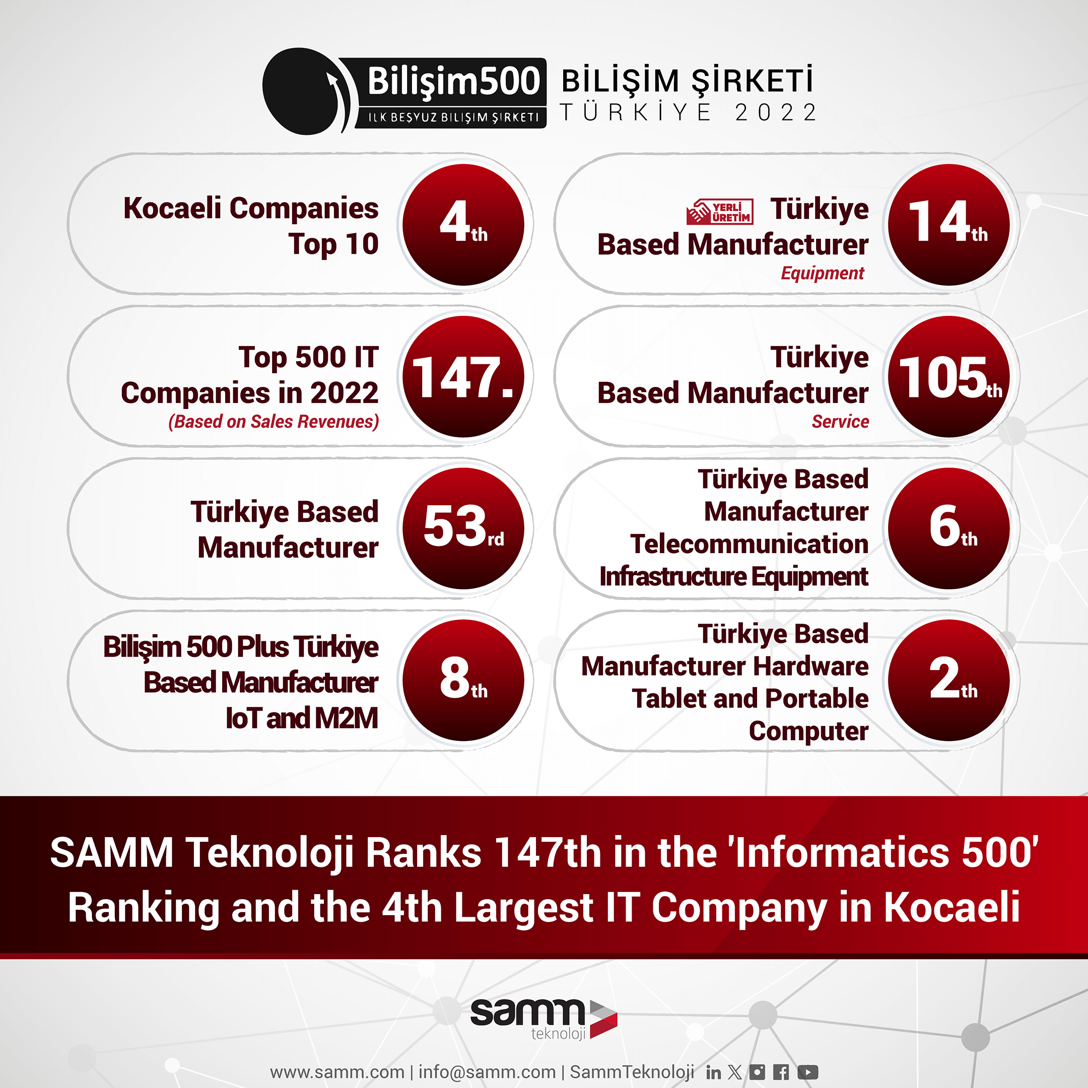 SAMM Teknoloji belegt Platz 147 im 'Informatics 500'-Ranking und ist das viertgrößte IT-Unternehmen in Kocaeli