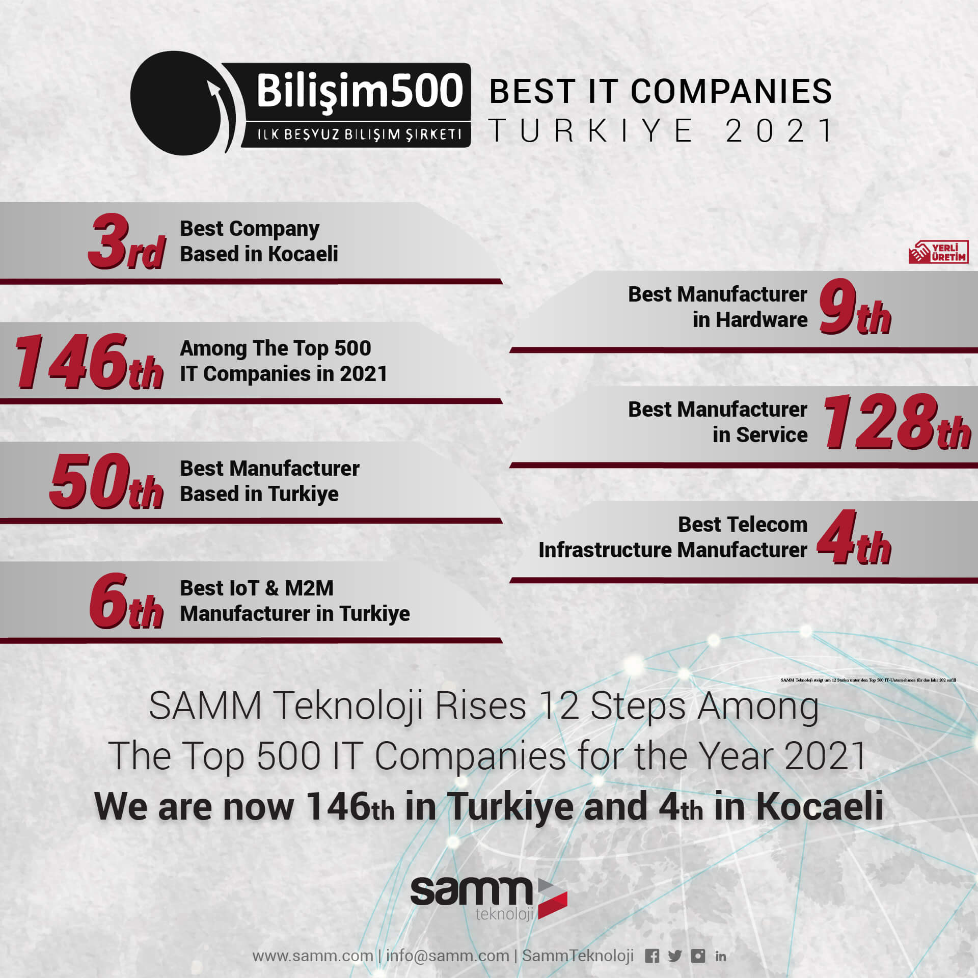 SAMM Teknoloji is Now 3rd Among Top IT Companies in Kocaeli