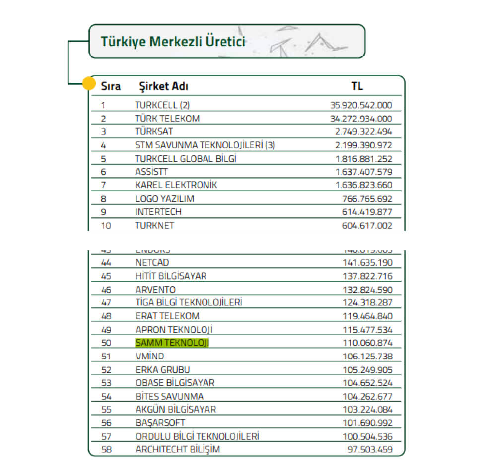 Bilişim 500 2021 Turkiye - Rankings - 01