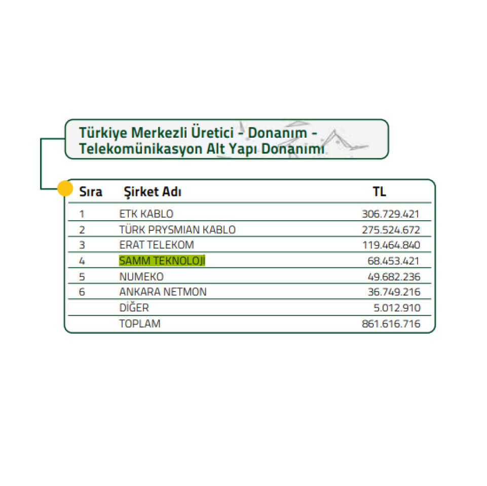 Bilişim 500 2021 Turkiye - Rankings - 04