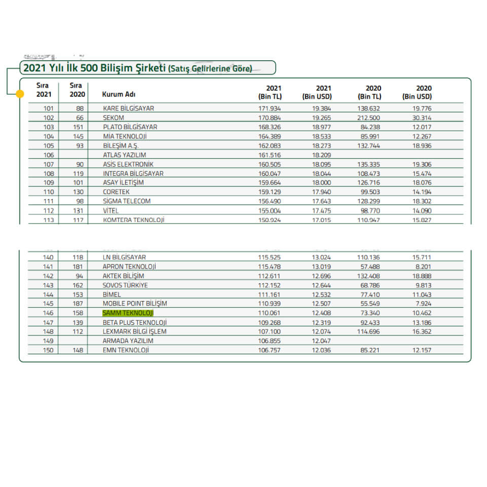 Bilişim 500 2021 Turkiye - Rankings - 07