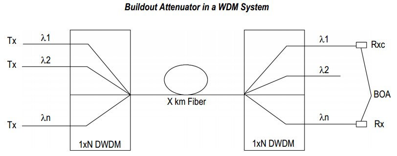 FC Singlemod Konektör Tipi (Plug-In) Zayıflatıcı 
