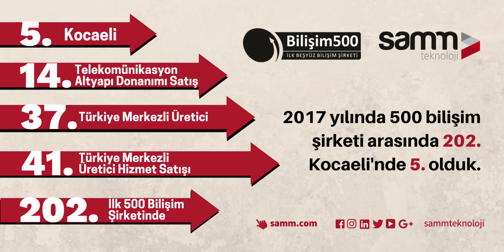 SAMM Teknoloji Bilişim 500 sıralamasında 202. Kocaeli’nde de 5. büyük bilişim şirketi