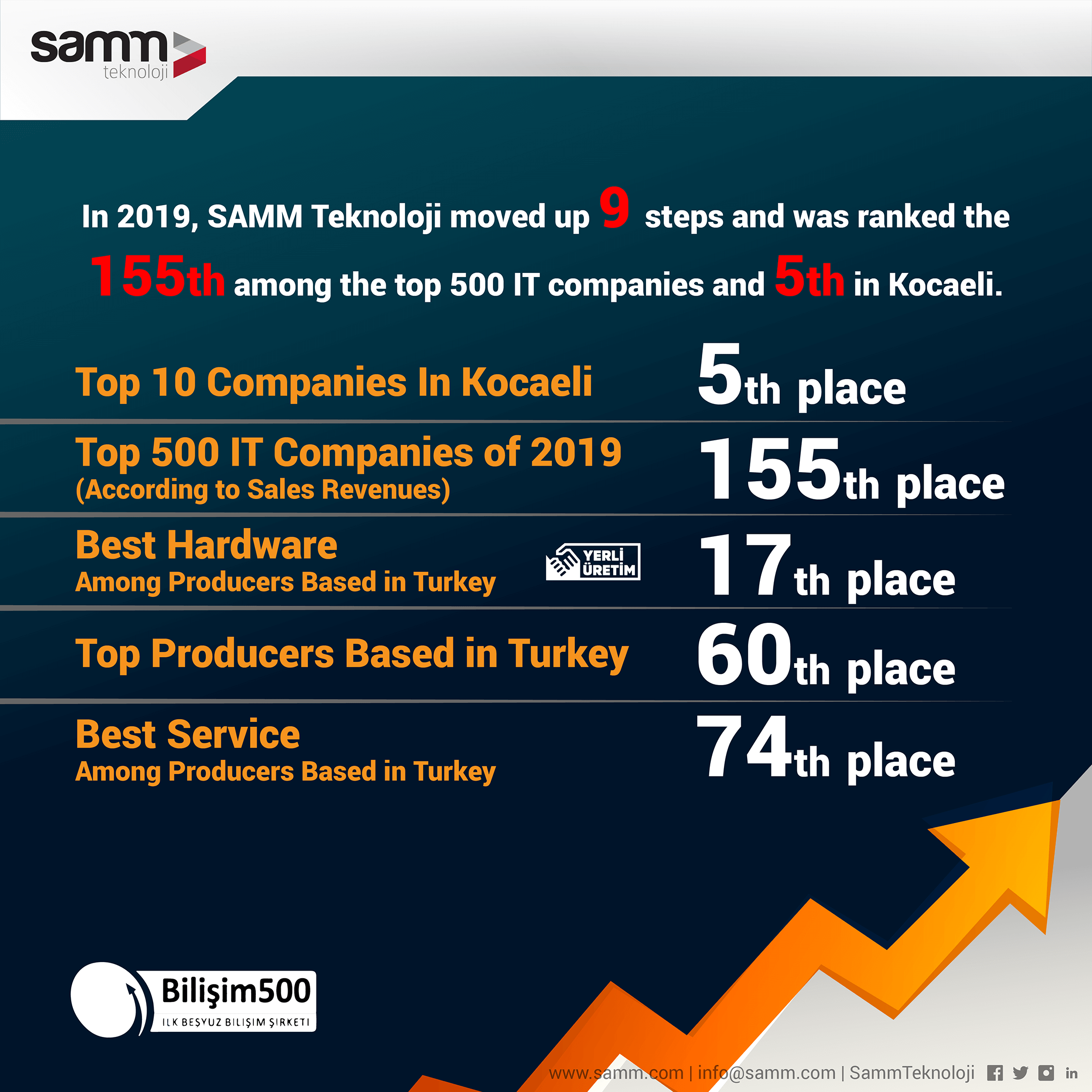 SAMM Teknoloji Was Ranked The 155th in The Bilişim 500 2019 List