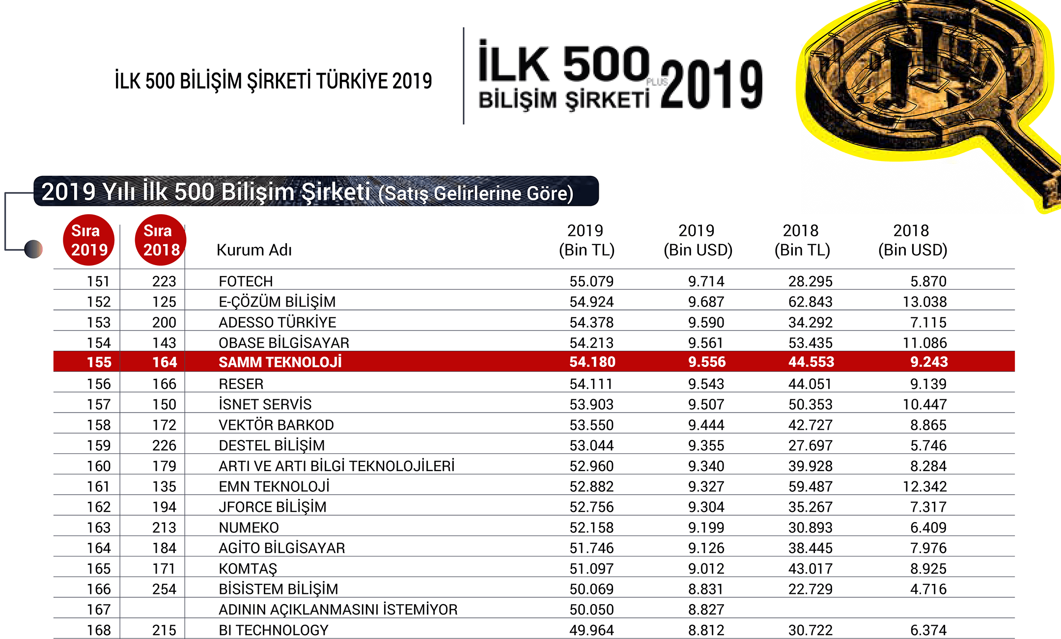 SAMM Teknoloji Was Ranked The 155th in The Bilişim 500 2019 List 2
