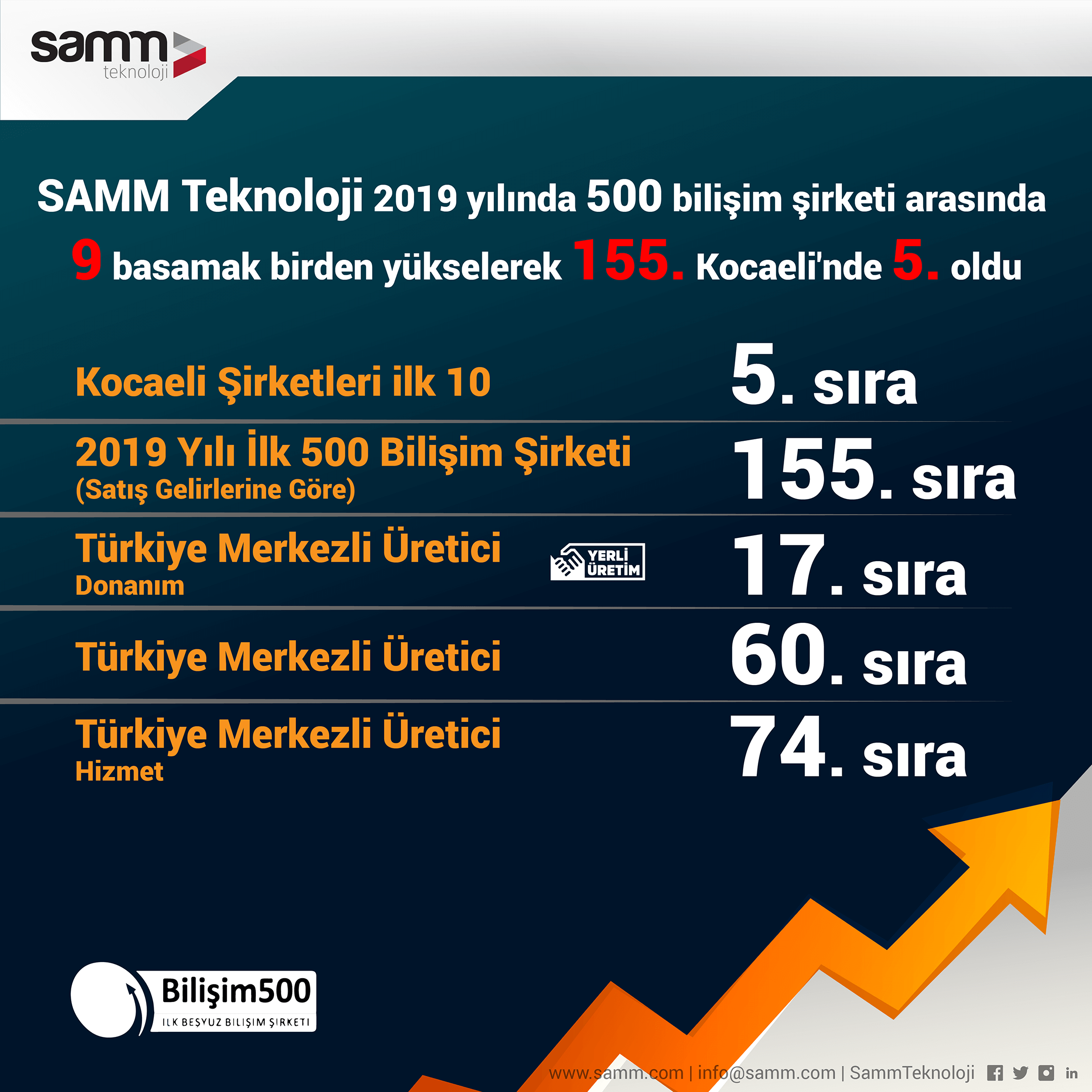 SAMM Teknoloji 9 basamak birden yükselerek 155. sırada yer aldı
