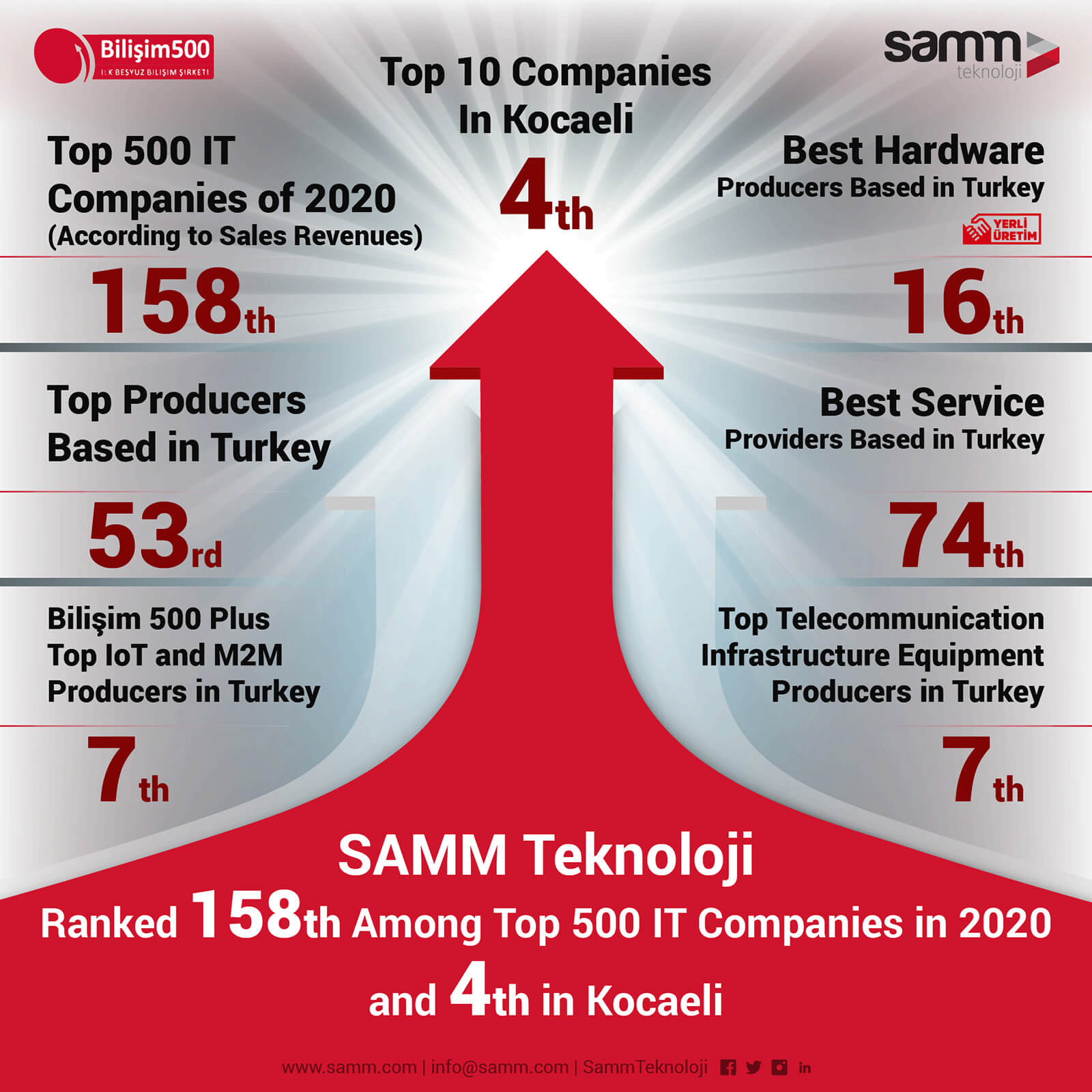 SAMM Teknoloji is Now 4th Among Top IT Companies in Kocaeli
