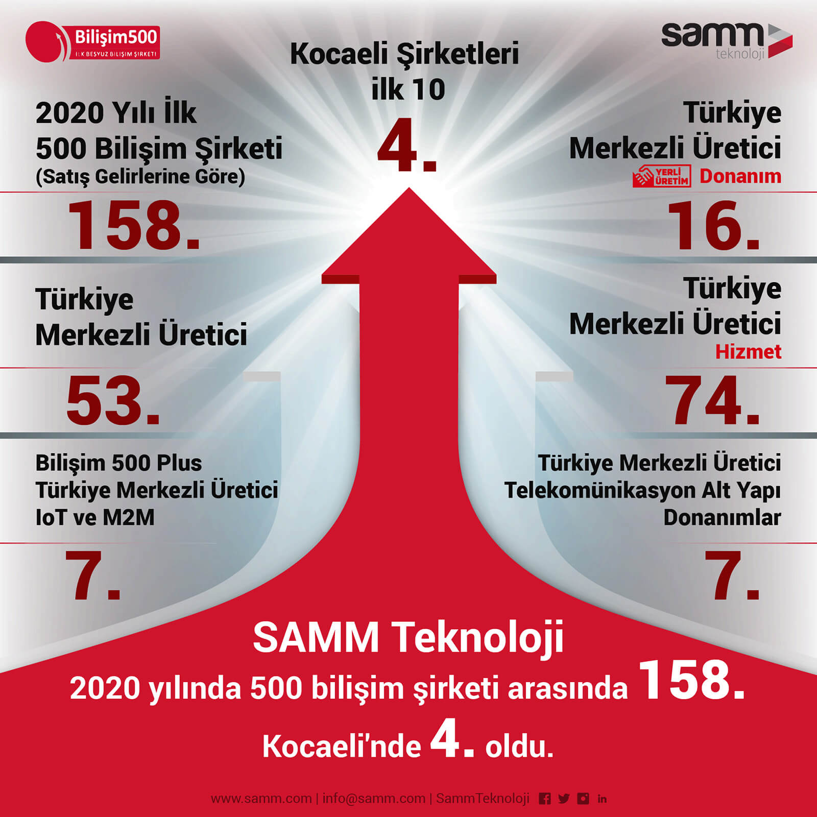 SAMM Teknoloji, Kocaeli Merkezli Bilişim Şirketleri Arasında 4. Sırada