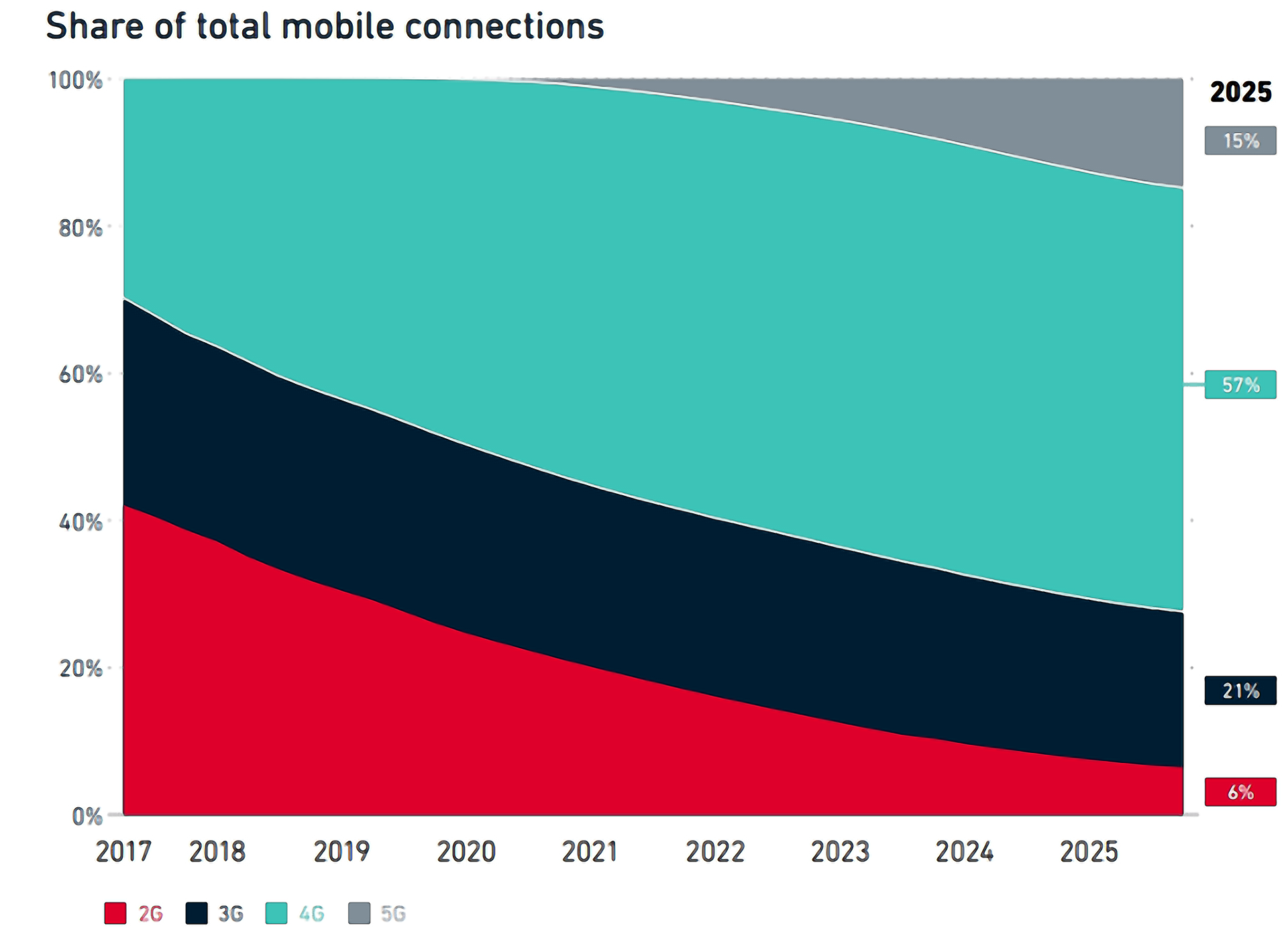 Dünya genelinde 2019 yılında 25 operatörünün 5G hizmeti sunmaya başlaması ve 2020 yılında da bu sayının iki katına ulaşması bekleniyor. Dünya GSM Birliği GSMA tarafından hazırlanan ‘Mobil Ekonomi 2019’ başlıklı rapora göre ise 2025’te 5G’nin küresel mobil bağlantıların %15’ini oluşturacağı öngörülüyor