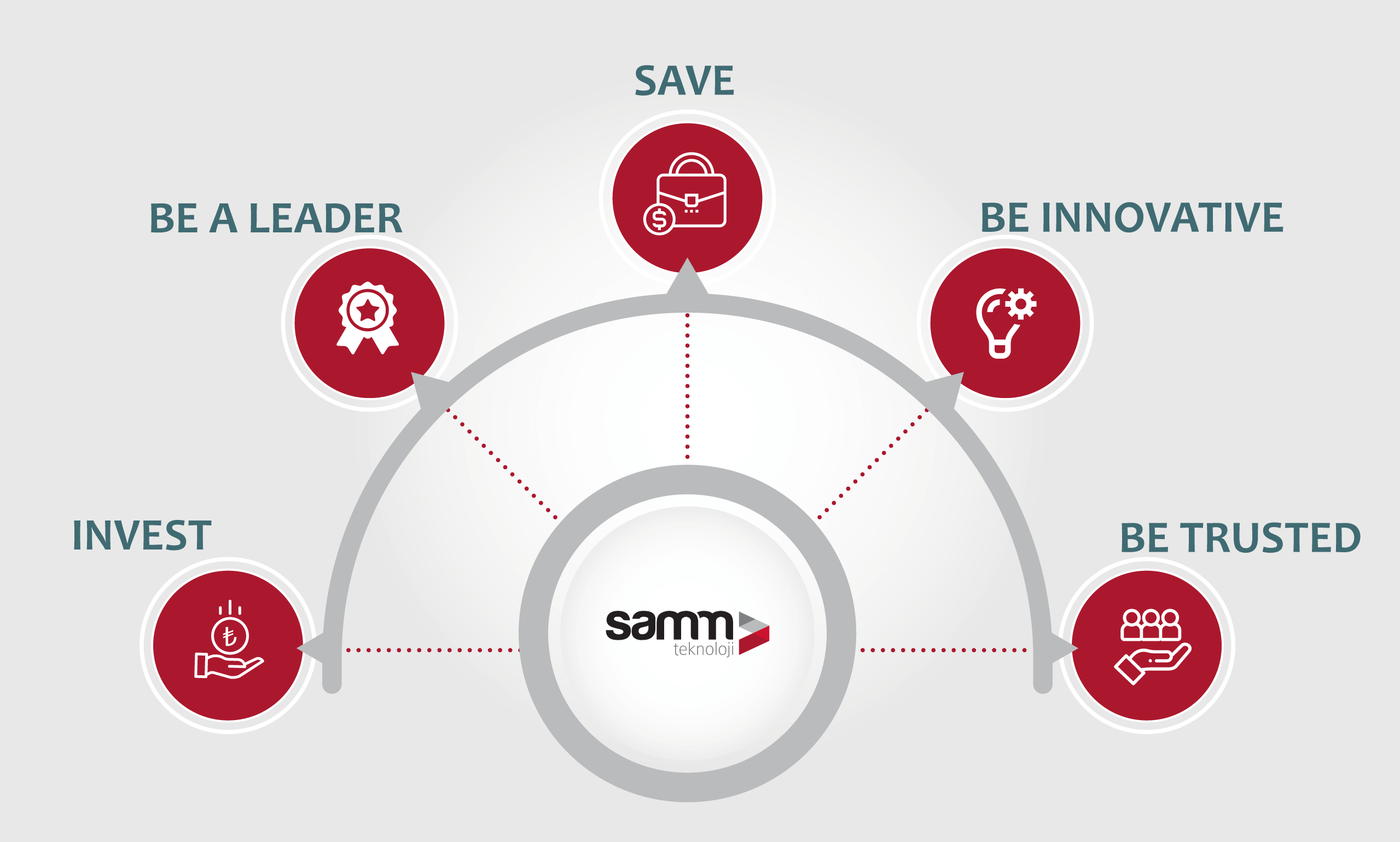 Samm Teknoloji Our Values - BE A LEADER - INVEST - SAVE - BE TRUSTED - BE INNOVATIVE