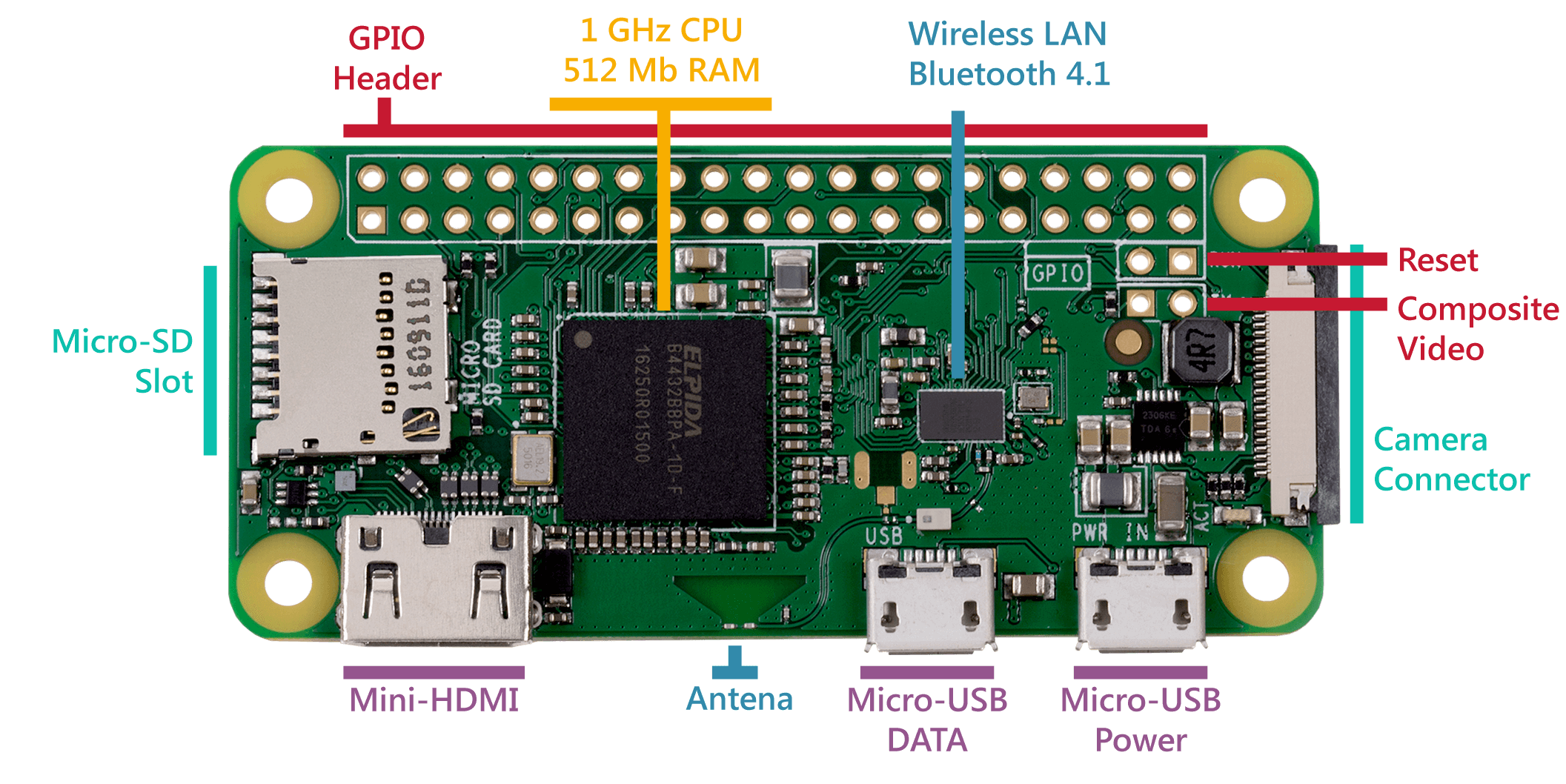 Raspberry Pi ZERO Wireless